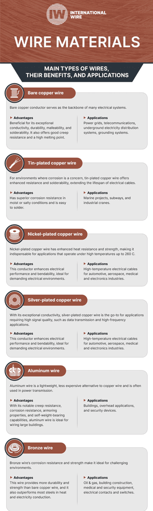 Wire Materials